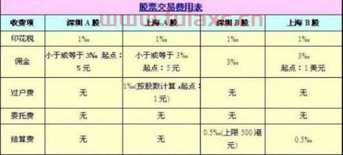 2万元股票一进一出手续费