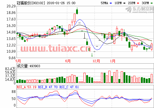 冠福股份股吧十最新消息