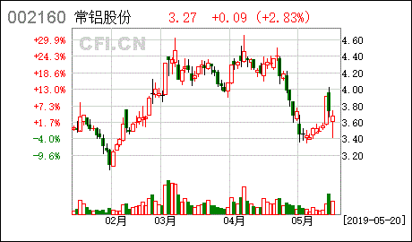 常铝股份