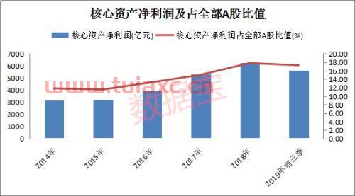 核心资产