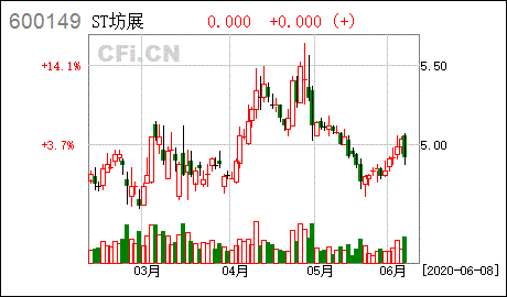 廊坊发展股吧