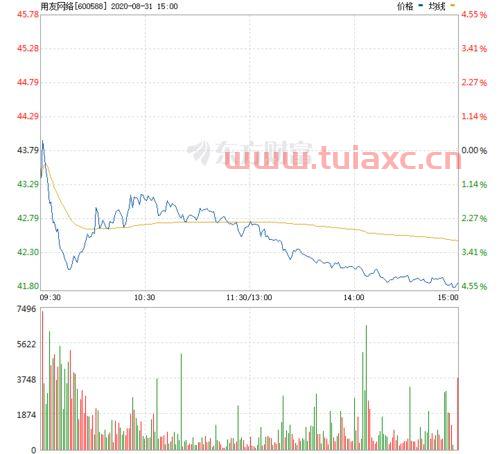 用友网络股票行情