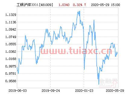 工银瑞信沪深300