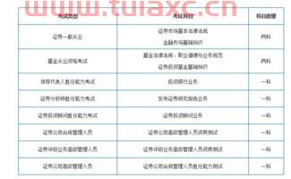 通过证券从业资格证后考基金从业资格证考几门