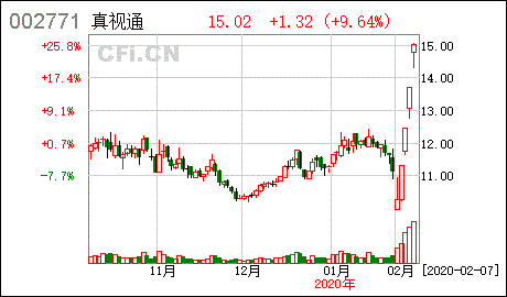 真视通股票
