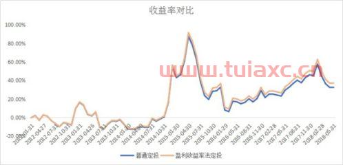 如何买指数基金新手