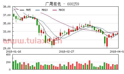600259资金流向