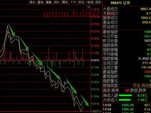 大盘指数最新涨跌
