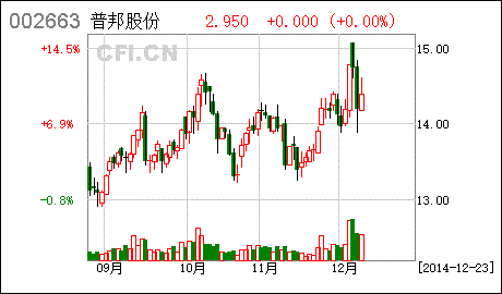 普邦园林股票