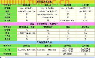 股票买卖时手续费是如何计算的