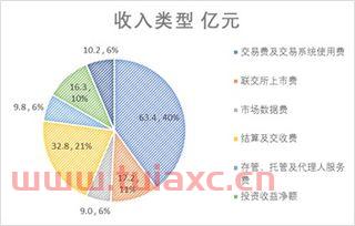 港交所股票交易手续费