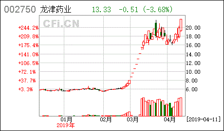 龙津药业股票