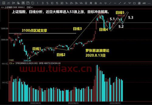 波浪理论13种基本形态