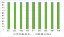 政府性基金收入包括哪些