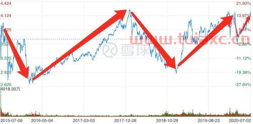 初学基金者怎么玩基金视频的教程