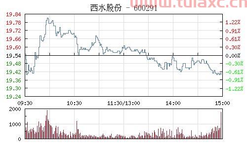 600291西水股份股吧