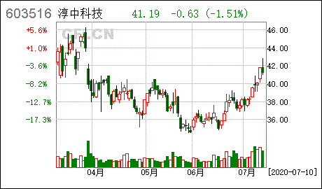 淳中科技股票