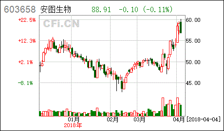 安图生物股吧