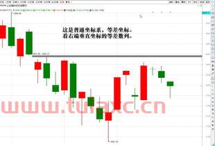 股市分析行情用普通坐标和半对数坐标的区别在哪里