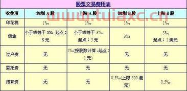 买股票手续费怎么算的