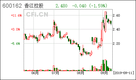 600162香江控股