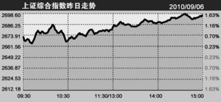 上证指数多少