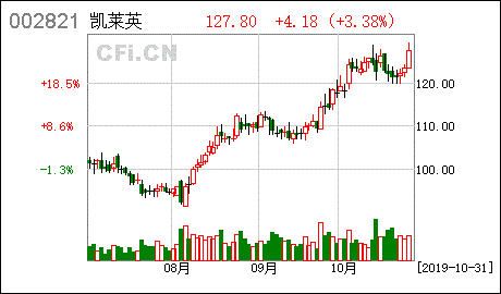 凯莱英股票股吧