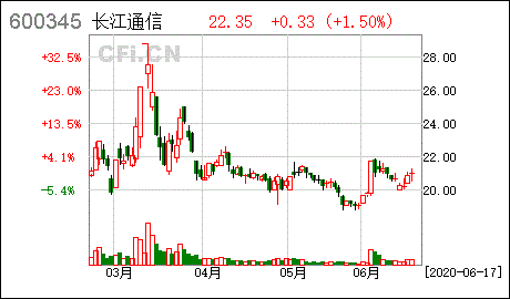 长江通信股吧