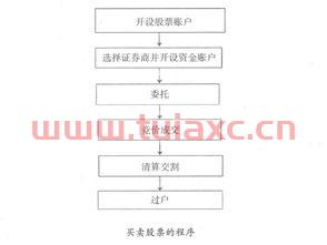 新手怎么卖股票详细步骤