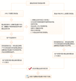 股票帐户如何开通创业板账户