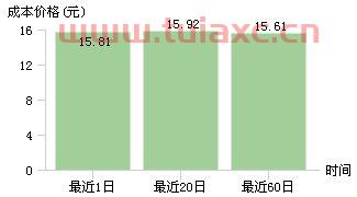 002010传化智联股吧