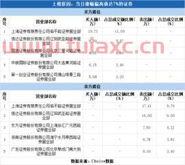 上海证券营业部排名