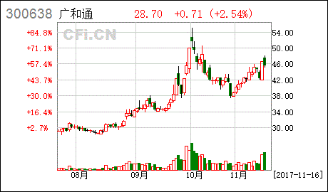300638广和通