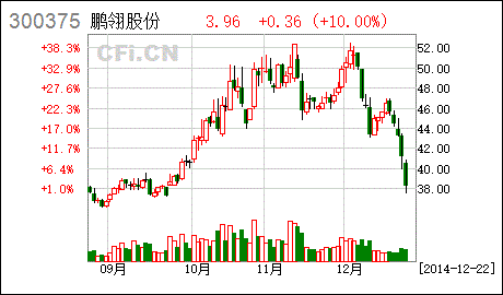 鹏翎股份股票历史行情