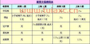 港股股票买卖手续费怎么算的