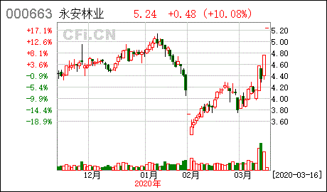 永安林业股票股吧