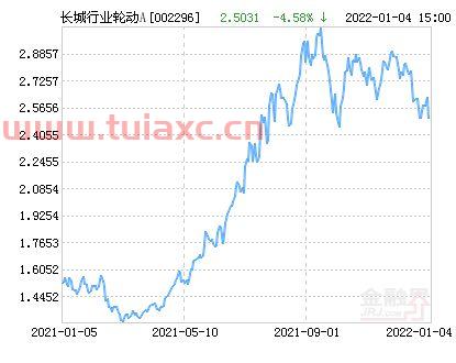 002296长城行业基金净值