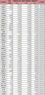 2022年预计高送转股票一览表
