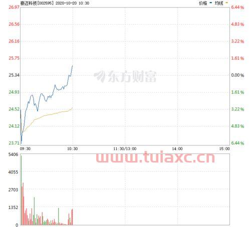 豪迈集团股票价格走势