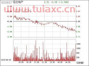 600657信达地产