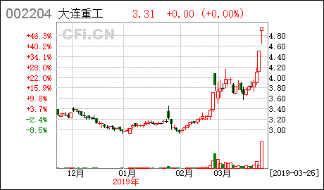 大连重工股票股吧