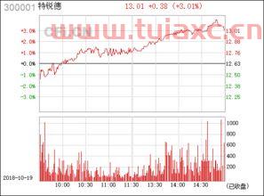 300001特锐德股票行情