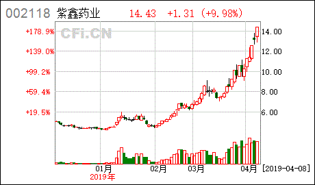 紫鑫药业股票