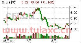 新天科技股票