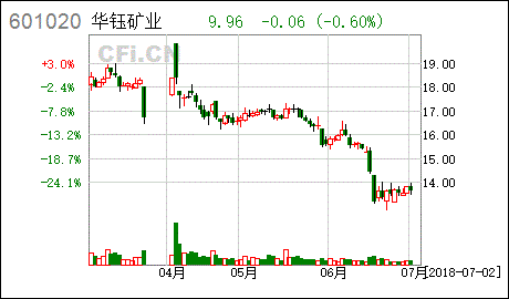 华钰矿业股票