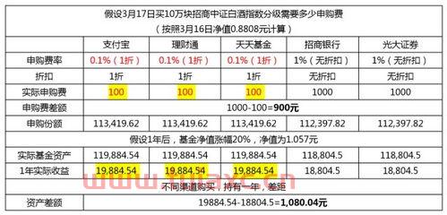 基金购买口诀