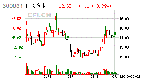 国投资本股吧