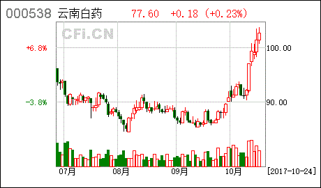 云南白药股价