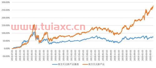 南方基金净值