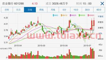 股票怎样看日线图
